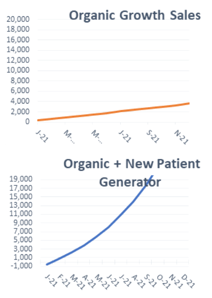 Organic growth vs New Patient Generator charts