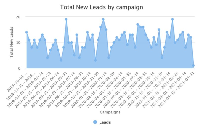 Patients Leads Facebook